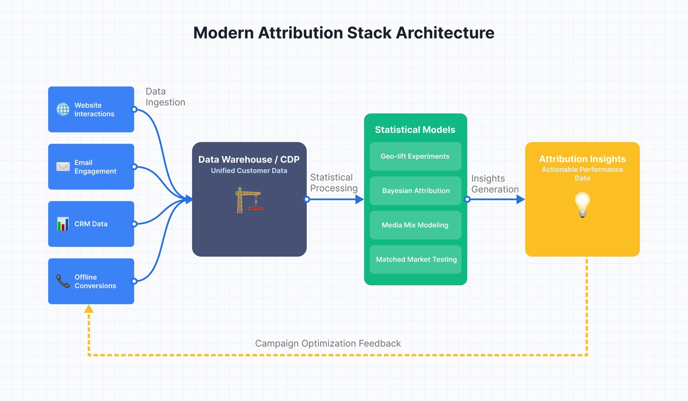 Modern attribution stack architecture showing data flow from multiple sources through CDP to statistical models and optimization feedback loops