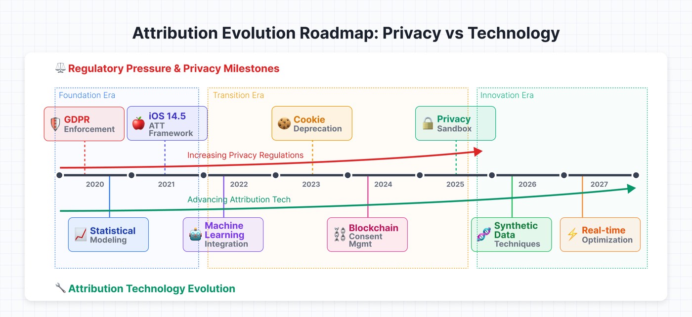 Timeline from 2020-2028 showing privacy milestones above and attribution technology evolution below
