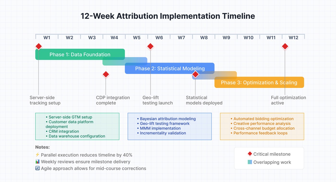 12-week implementation roadmap with overlapping phases and key milestones