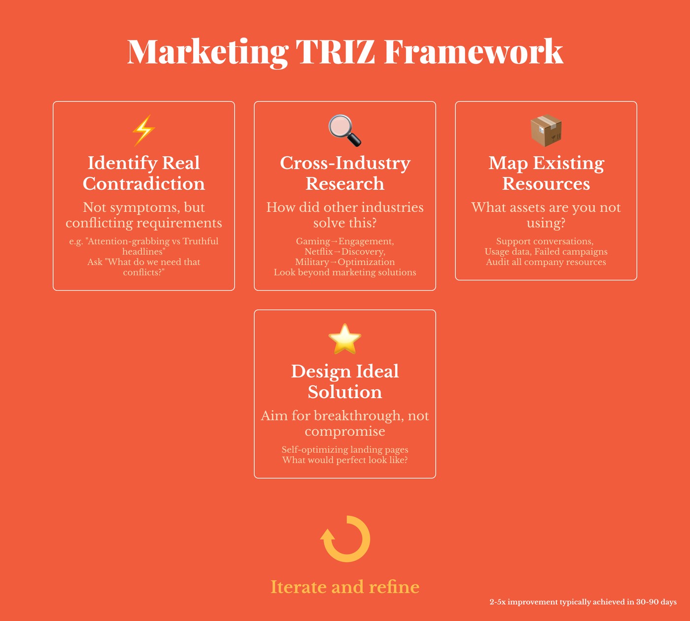 TRIZ marketing toolkit visual outlining contradiction analysis, cross-industry solution search, and ideal outcome design